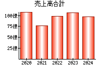 売上高合計