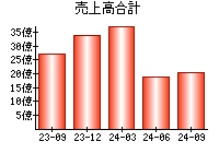 売上高合計