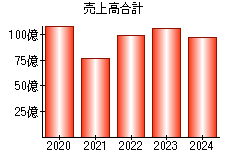 売上高合計