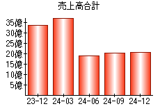 売上高合計