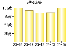 現預金等