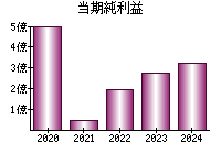 当期純利益