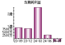 当期純利益