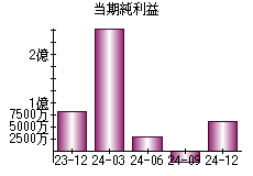 当期純利益