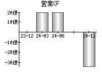 営業活動によるキャッシュフロー