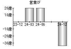 営業活動によるキャッシュフロー