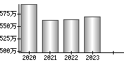 平均年収（単独）