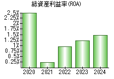 総資産利益率(ROA)