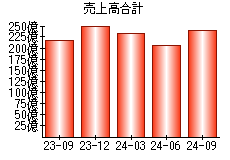 売上高合計