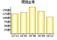 現預金等