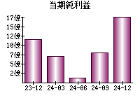 当期純利益