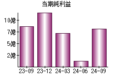 当期純利益