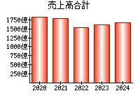 売上高合計