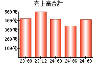 売上高合計