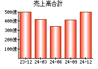 売上高合計