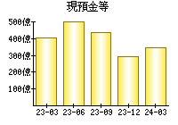 現預金等