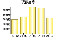 現預金等