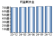 利益剰余金