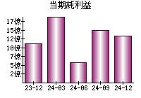 当期純利益