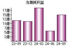 当期純利益