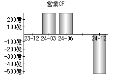 営業活動によるキャッシュフロー