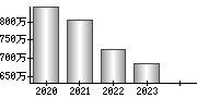 平均年収（単独）