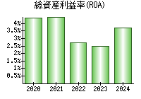 総資産利益率(ROA)