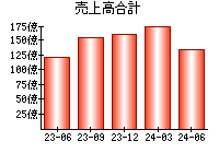 売上高合計