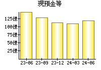 現預金等