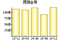 現預金等