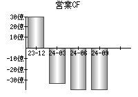 営業活動によるキャッシュフロー