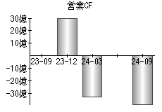 営業活動によるキャッシュフロー