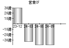 営業活動によるキャッシュフロー