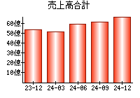 売上高合計