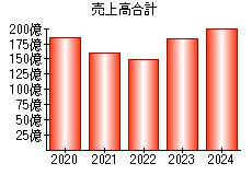 売上高合計