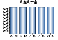 利益剰余金