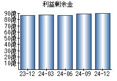 利益剰余金