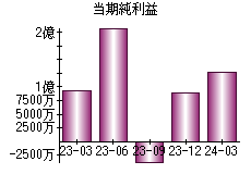 当期純利益