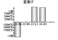 営業活動によるキャッシュフロー