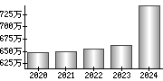 平均年収（単独）