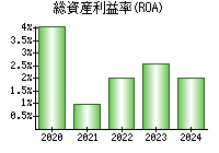 総資産利益率(ROA)