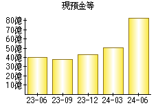 現預金等