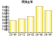 現預金等