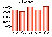 売上高合計