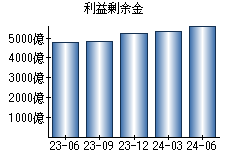 利益剰余金