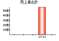 売上高合計