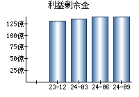 利益剰余金