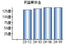 利益剰余金