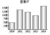 営業活動によるキャッシュフロー