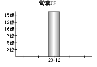 営業活動によるキャッシュフロー